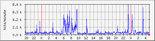 apache2_web_hits Traffic Graph