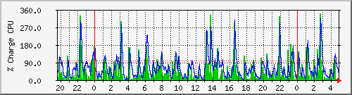cpu Traffic Graph