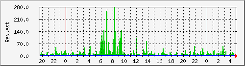 db1_mysql Traffic Graph